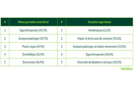 Hondenpoep grootste bron van irritatie, zegt 62% van de buren